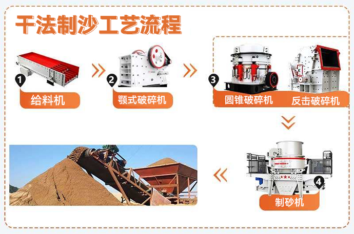 河卵石制砂生產線設備有哪些